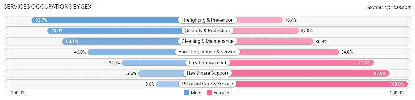 Services Occupations by Sex in Zip Code 48215