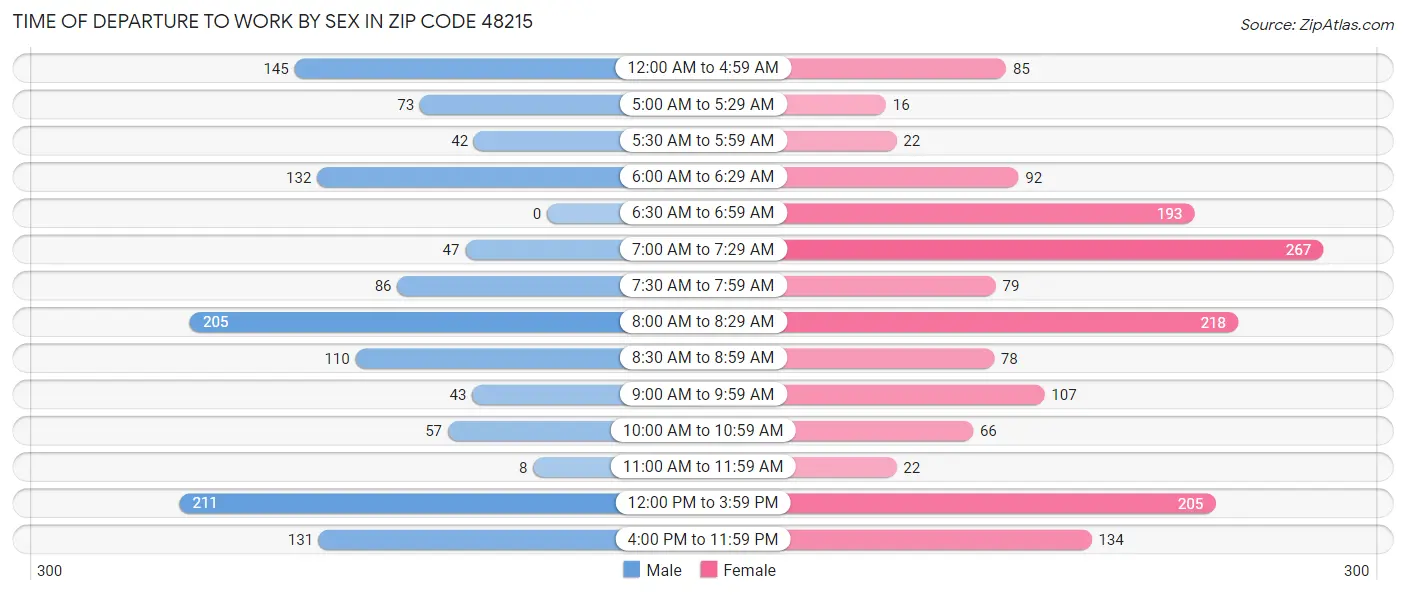 Time of Departure to Work by Sex in Zip Code 48215