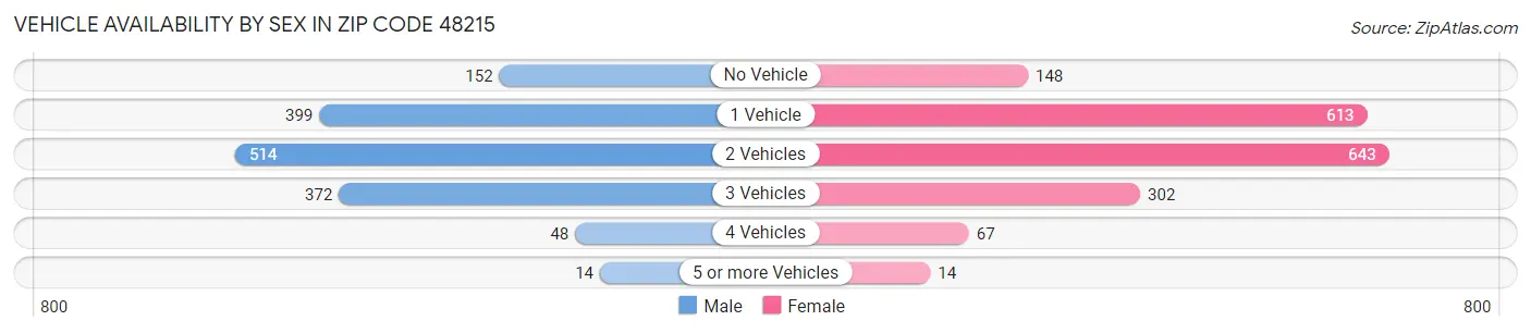 Vehicle Availability by Sex in Zip Code 48215