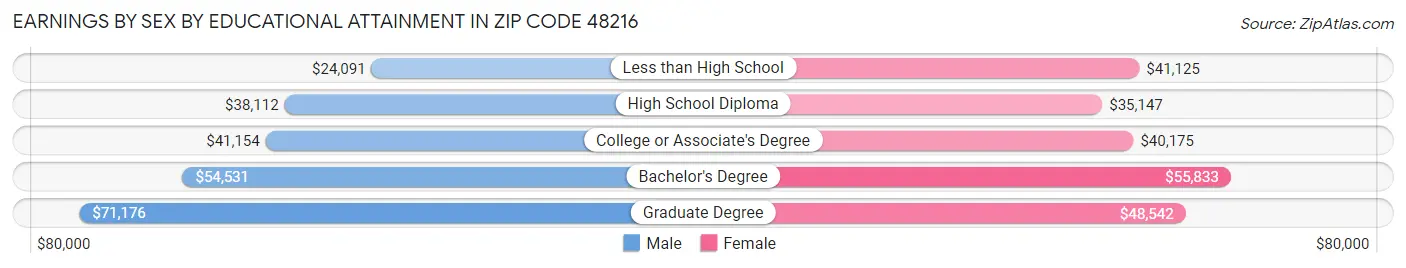 Earnings by Sex by Educational Attainment in Zip Code 48216