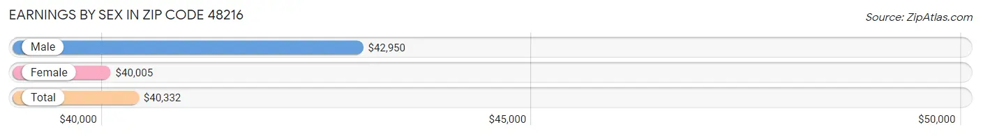 Earnings by Sex in Zip Code 48216