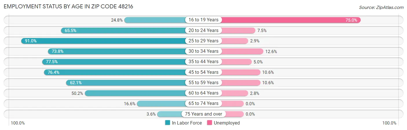 Employment Status by Age in Zip Code 48216