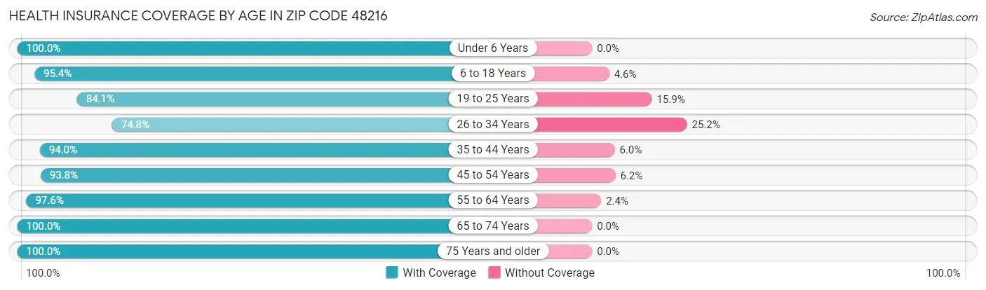 Health Insurance Coverage by Age in Zip Code 48216