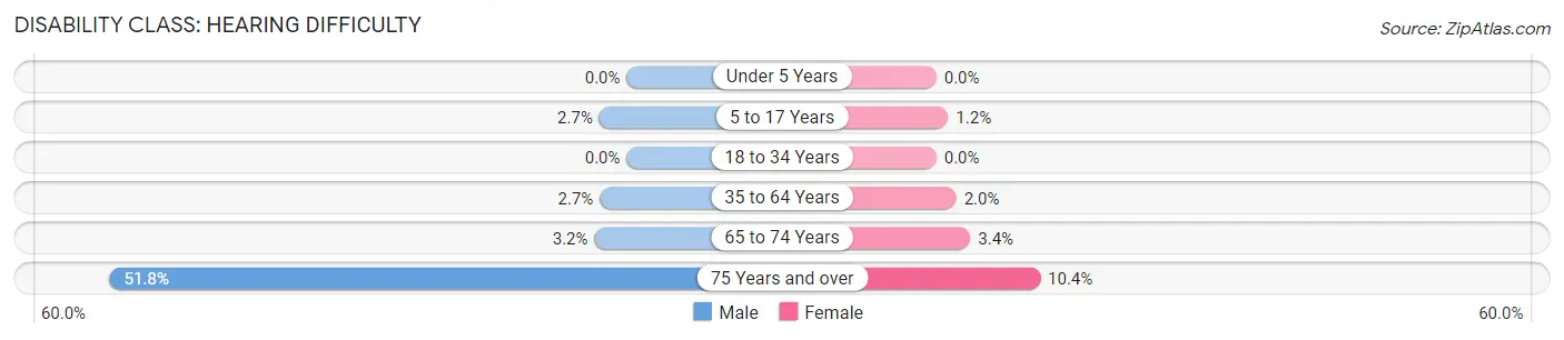 Disability in Zip Code 48216: <span>Hearing Difficulty</span>