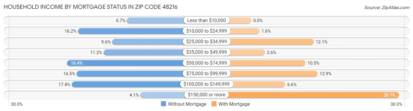 Household Income by Mortgage Status in Zip Code 48216