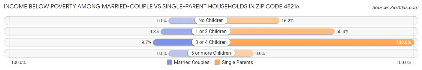 Income Below Poverty Among Married-Couple vs Single-Parent Households in Zip Code 48216