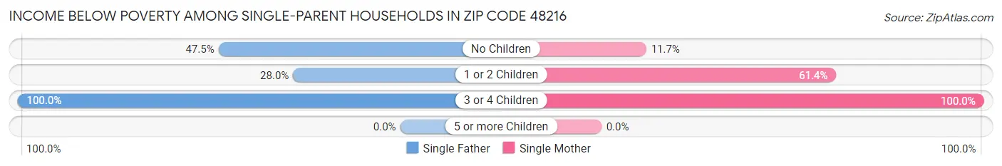 Income Below Poverty Among Single-Parent Households in Zip Code 48216