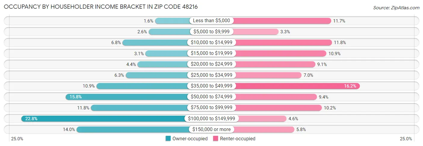 Occupancy by Householder Income Bracket in Zip Code 48216
