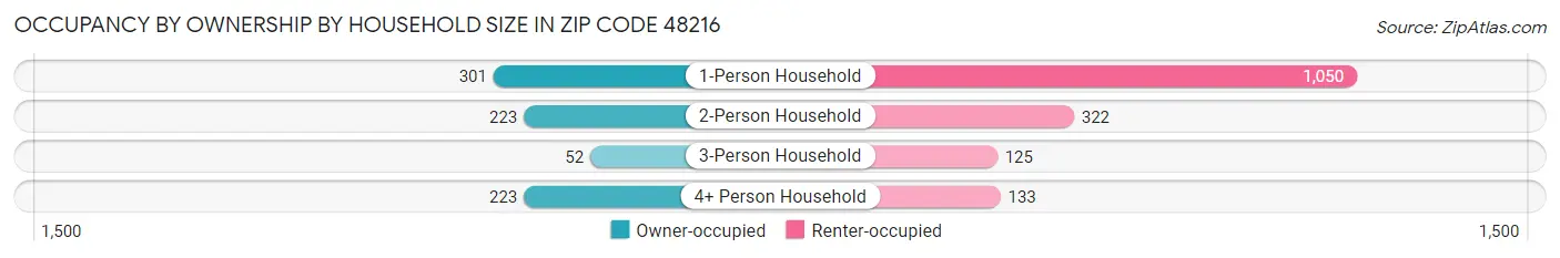 Occupancy by Ownership by Household Size in Zip Code 48216