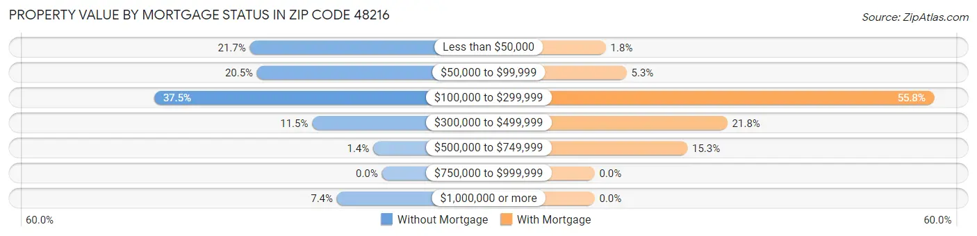 Property Value by Mortgage Status in Zip Code 48216