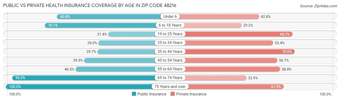 Public vs Private Health Insurance Coverage by Age in Zip Code 48216