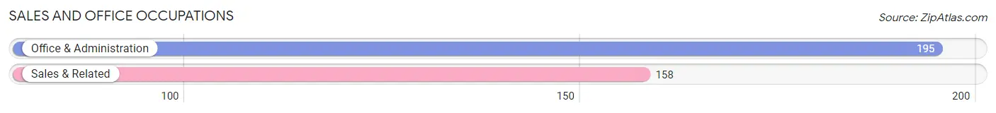 Sales and Office Occupations in Zip Code 48216