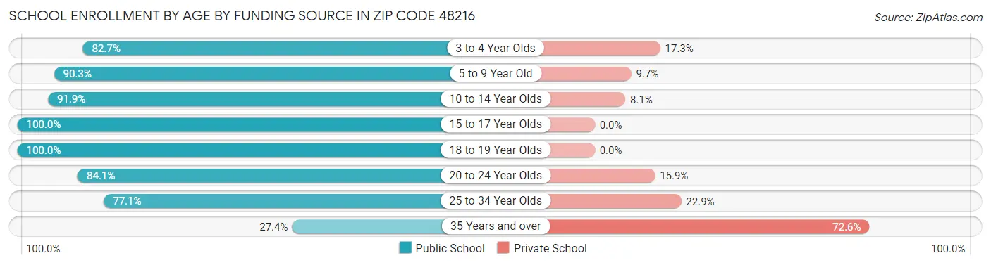 School Enrollment by Age by Funding Source in Zip Code 48216
