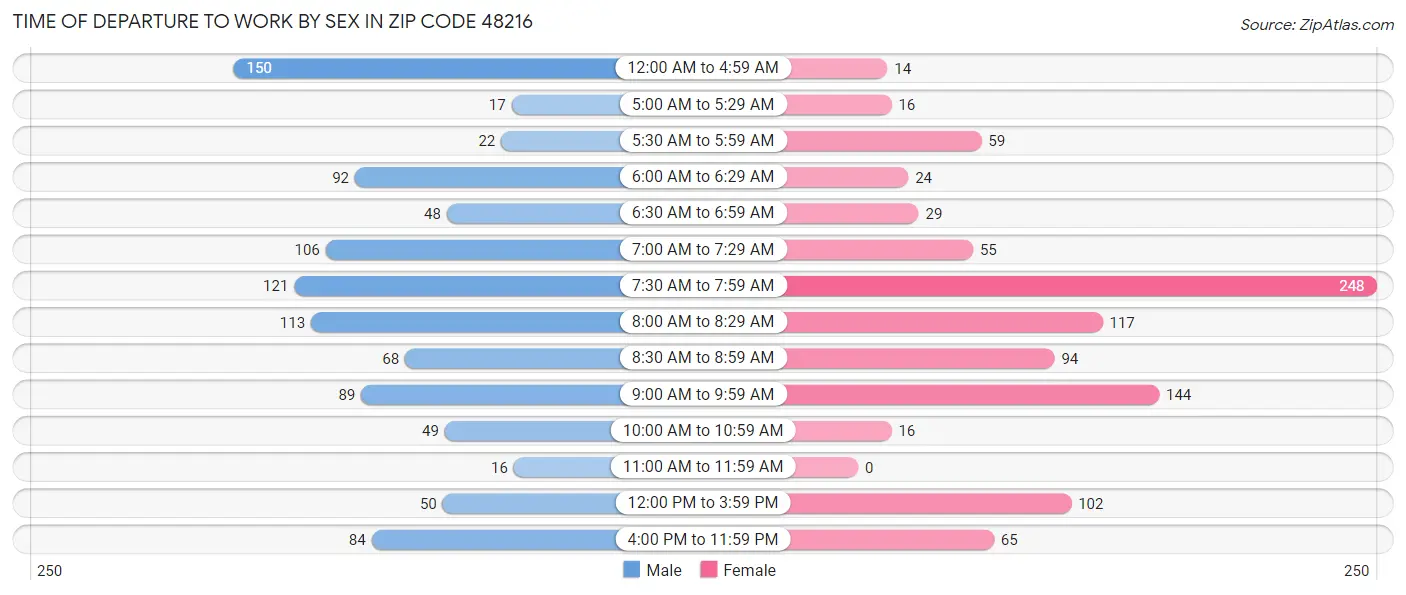 Time of Departure to Work by Sex in Zip Code 48216