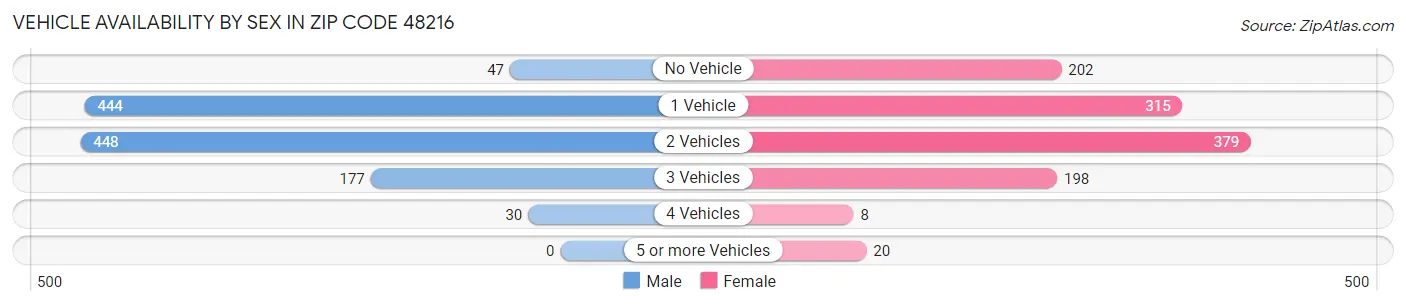 Vehicle Availability by Sex in Zip Code 48216