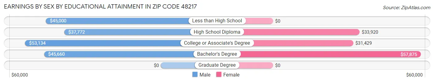 Earnings by Sex by Educational Attainment in Zip Code 48217