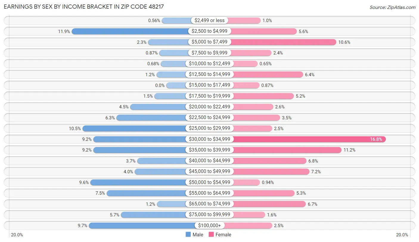 Earnings by Sex by Income Bracket in Zip Code 48217