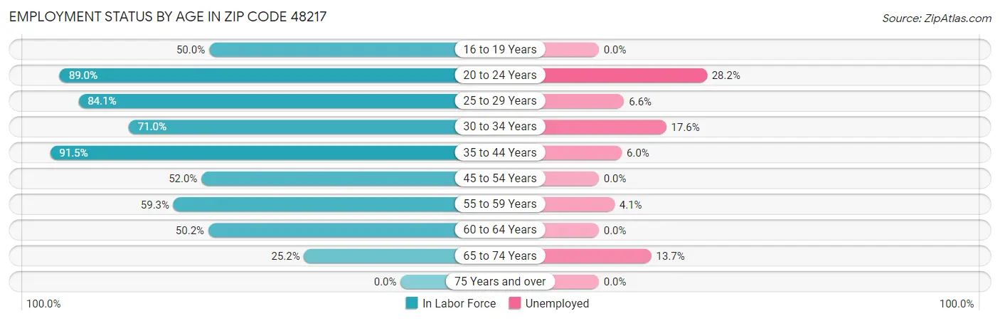 Employment Status by Age in Zip Code 48217