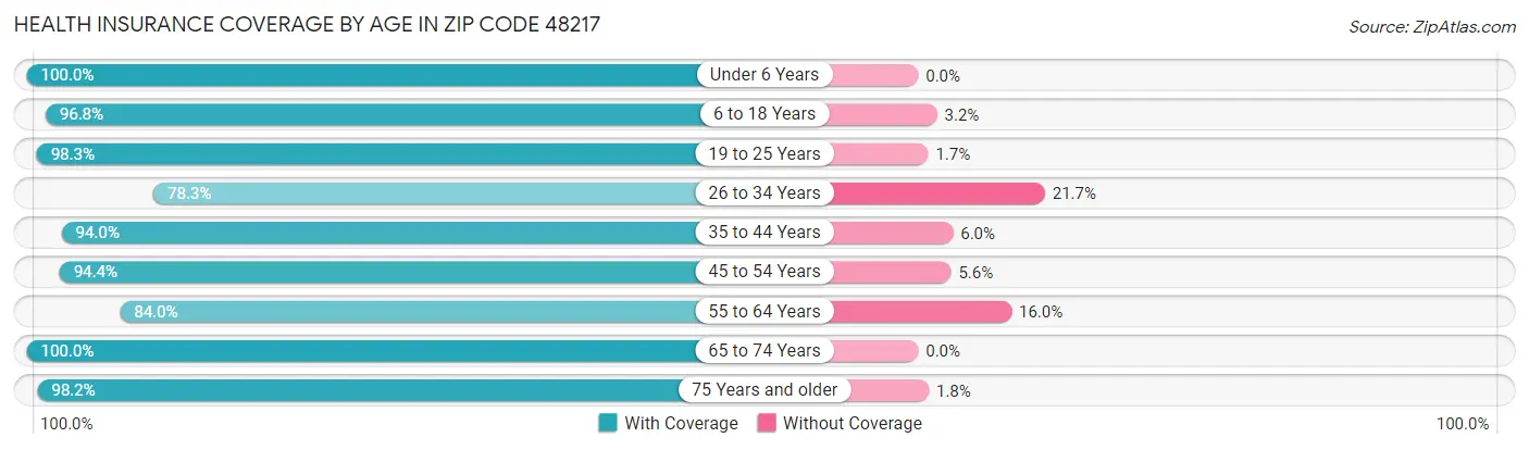 Health Insurance Coverage by Age in Zip Code 48217