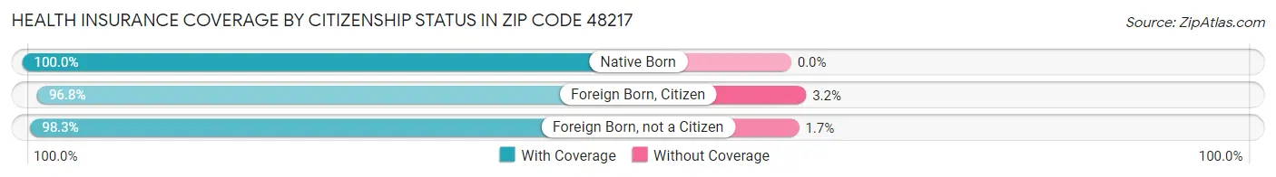 Health Insurance Coverage by Citizenship Status in Zip Code 48217