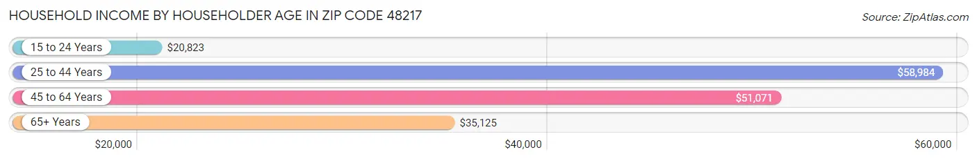 Household Income by Householder Age in Zip Code 48217