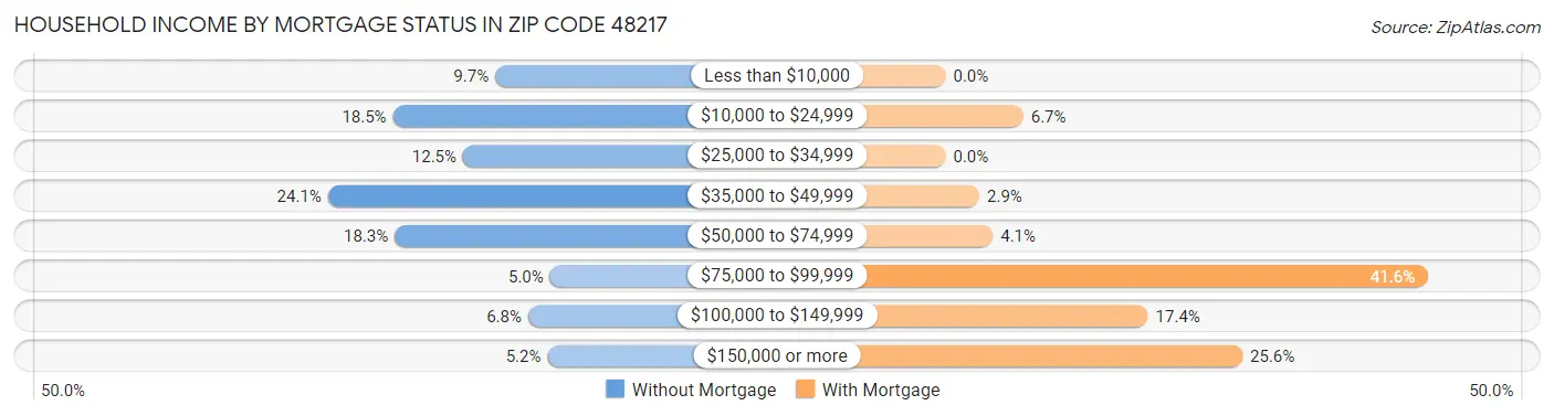 Household Income by Mortgage Status in Zip Code 48217