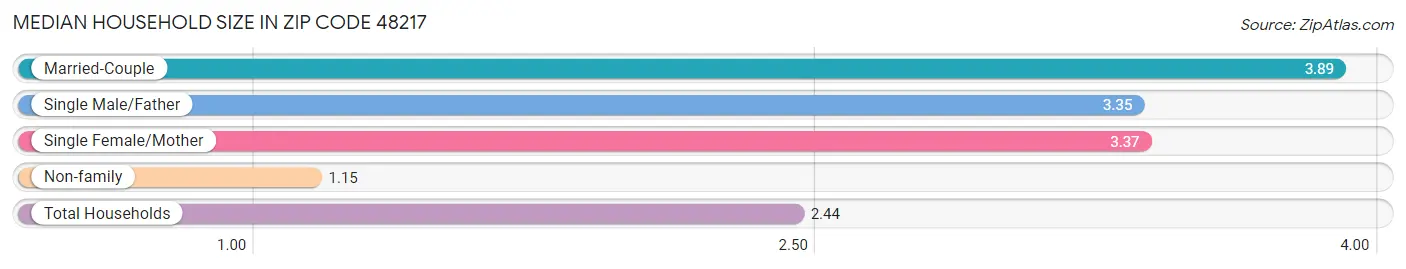 Median Household Size in Zip Code 48217