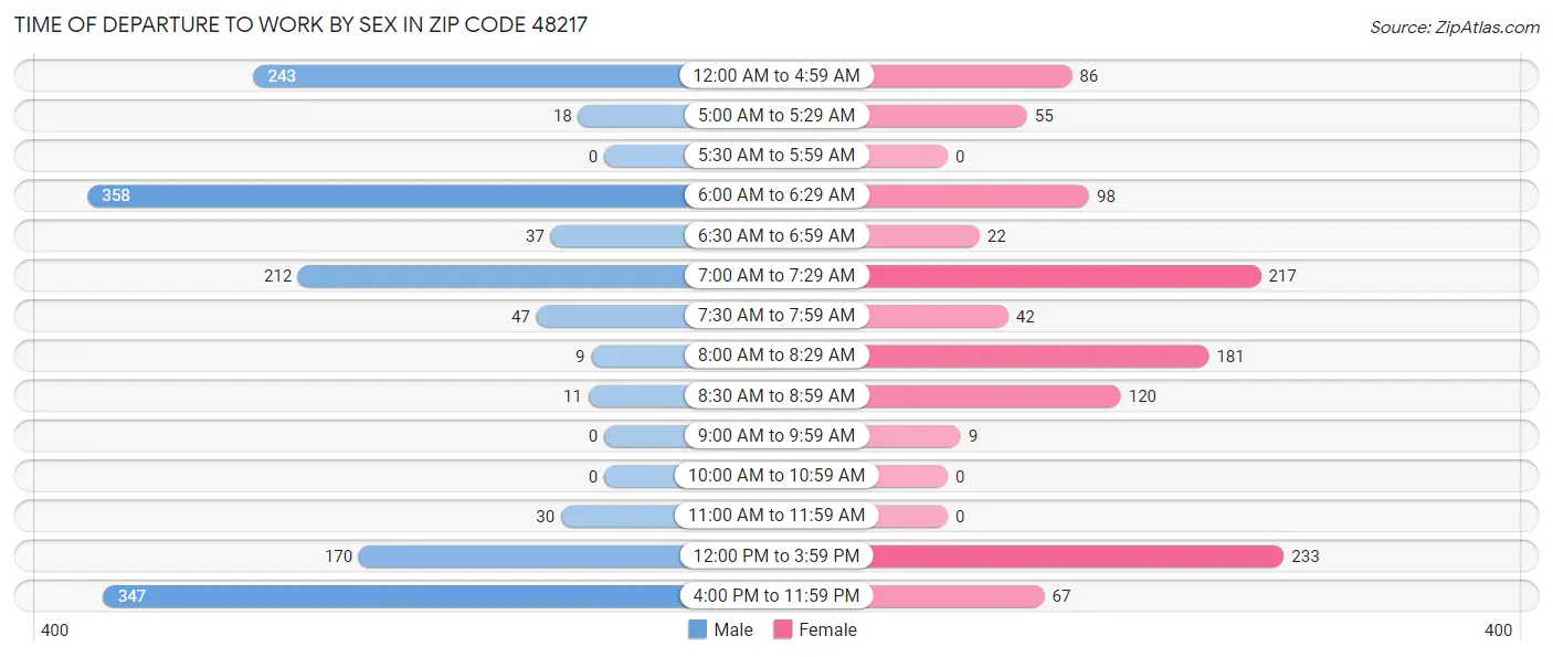 Time of Departure to Work by Sex in Zip Code 48217