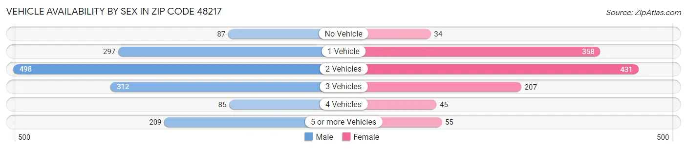 Vehicle Availability by Sex in Zip Code 48217