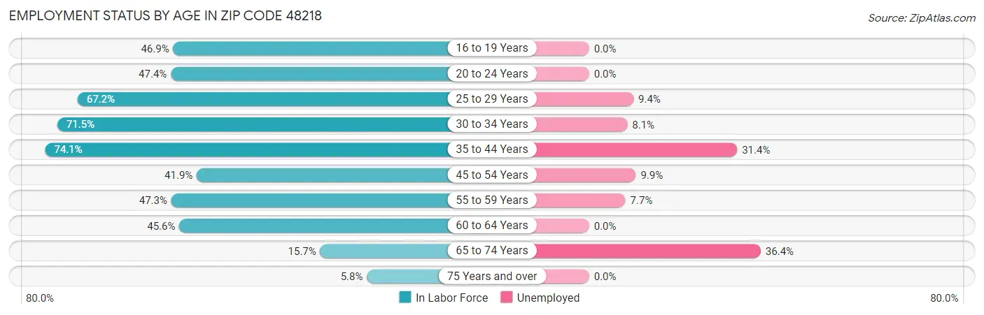 Employment Status by Age in Zip Code 48218