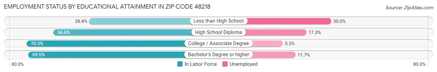 Employment Status by Educational Attainment in Zip Code 48218