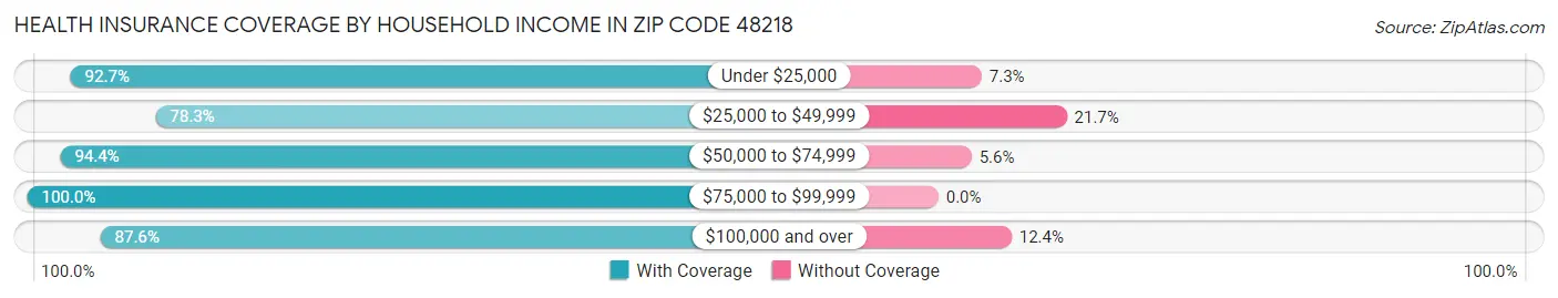 Health Insurance Coverage by Household Income in Zip Code 48218