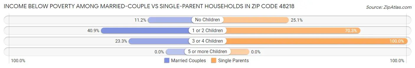 Income Below Poverty Among Married-Couple vs Single-Parent Households in Zip Code 48218