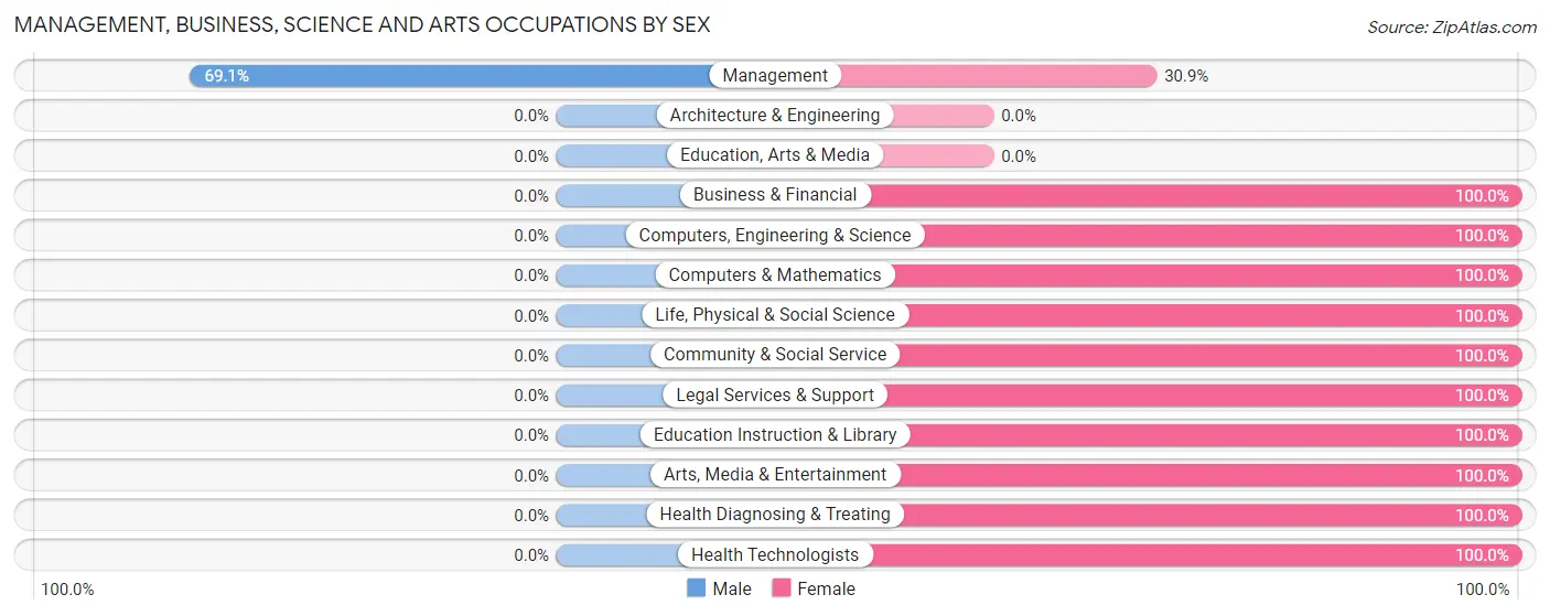 Management, Business, Science and Arts Occupations by Sex in Zip Code 48218