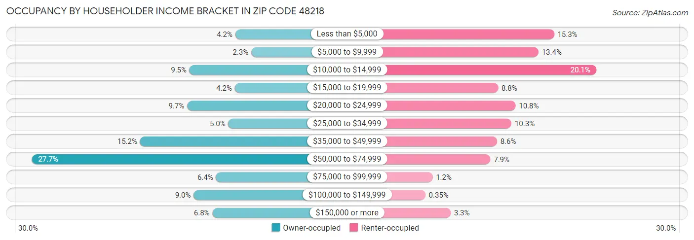 Occupancy by Householder Income Bracket in Zip Code 48218