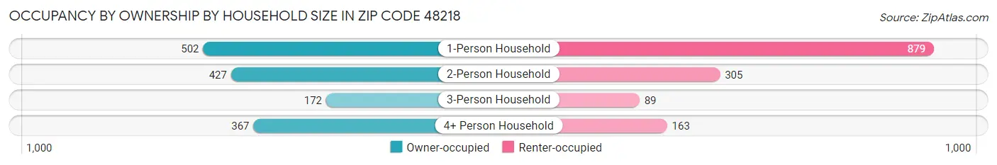 Occupancy by Ownership by Household Size in Zip Code 48218