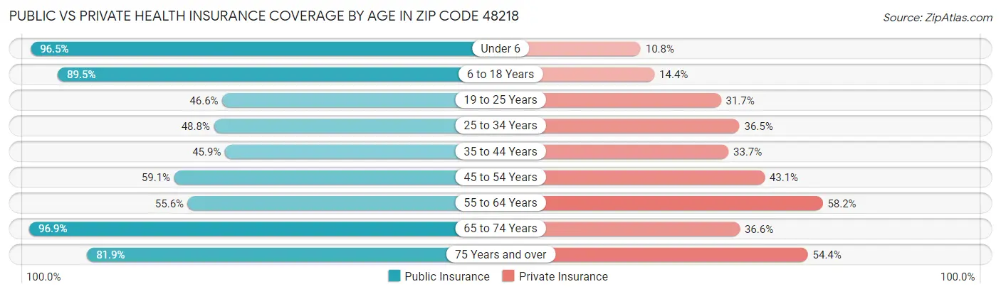Public vs Private Health Insurance Coverage by Age in Zip Code 48218