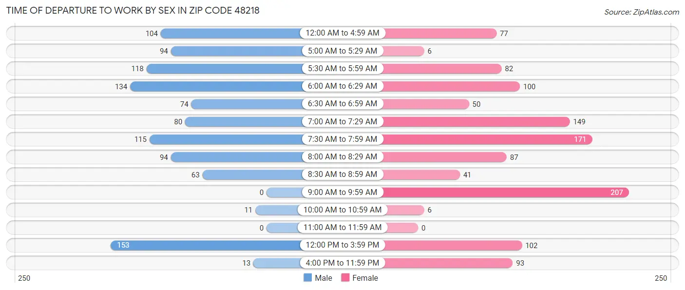 Time of Departure to Work by Sex in Zip Code 48218