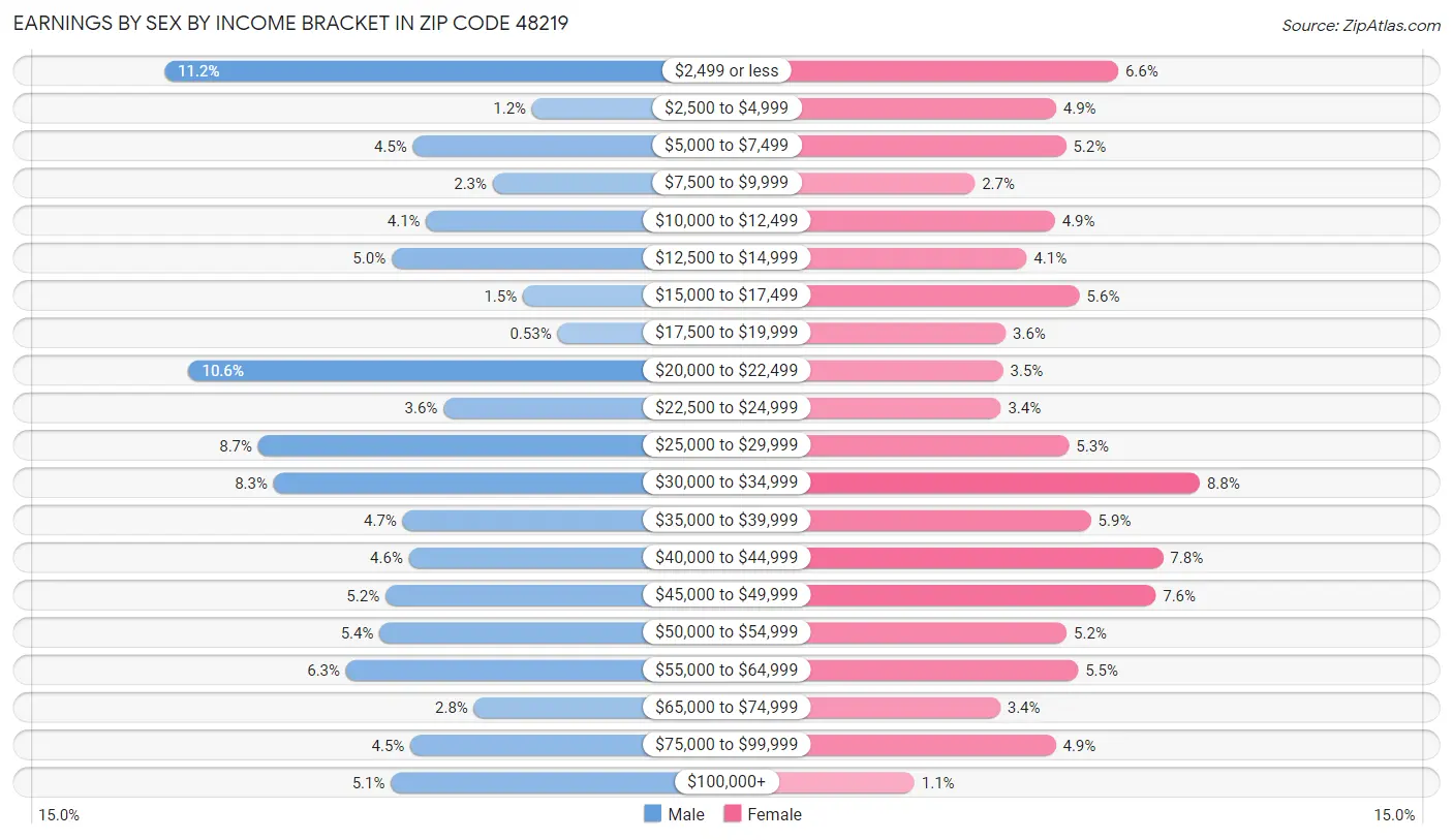 Earnings by Sex by Income Bracket in Zip Code 48219