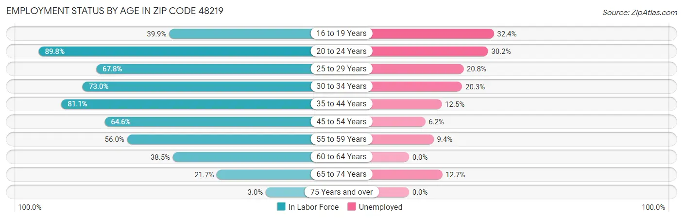 Employment Status by Age in Zip Code 48219