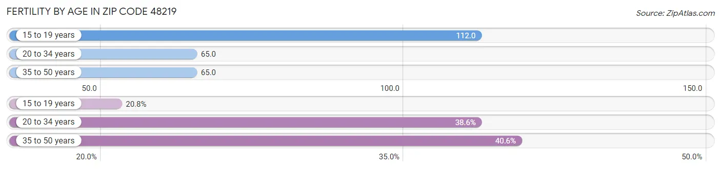 Female Fertility by Age in Zip Code 48219