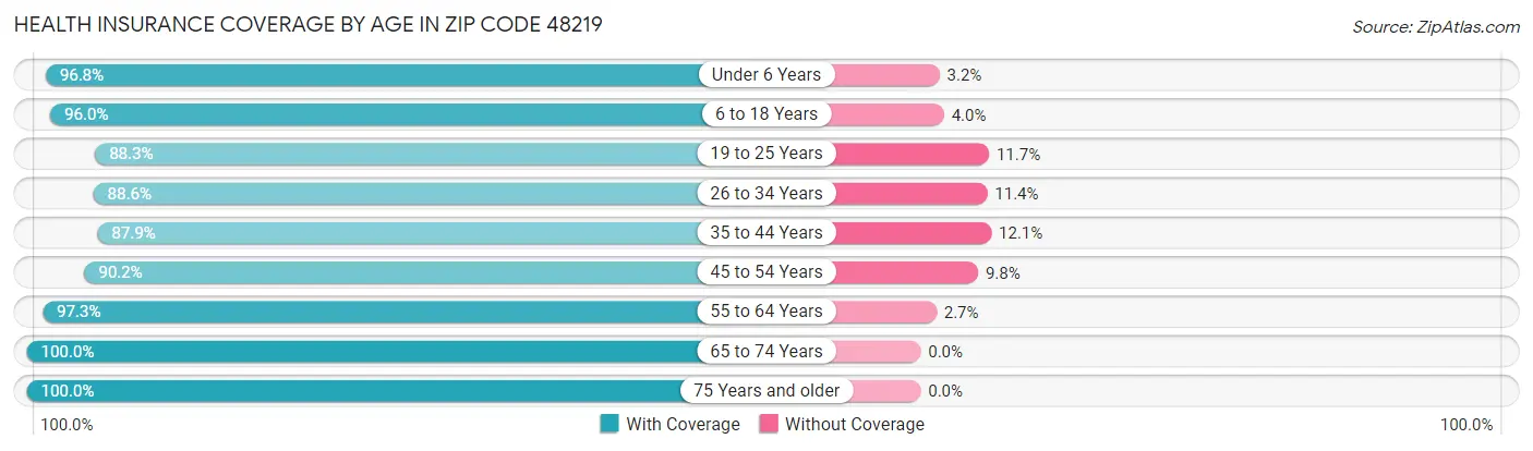 Health Insurance Coverage by Age in Zip Code 48219