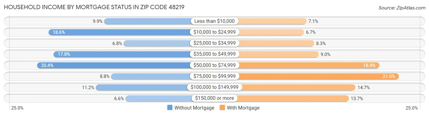 Household Income by Mortgage Status in Zip Code 48219