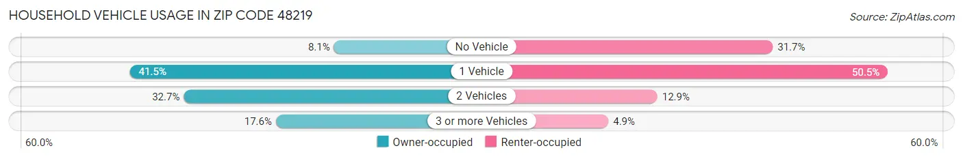 Household Vehicle Usage in Zip Code 48219