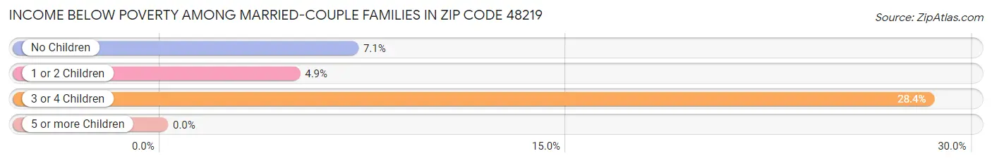 Income Below Poverty Among Married-Couple Families in Zip Code 48219