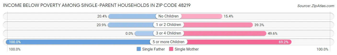 Income Below Poverty Among Single-Parent Households in Zip Code 48219