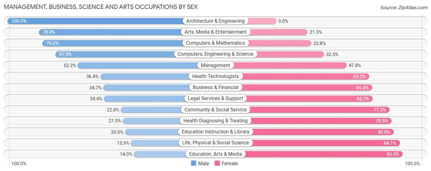 Management, Business, Science and Arts Occupations by Sex in Zip Code 48219