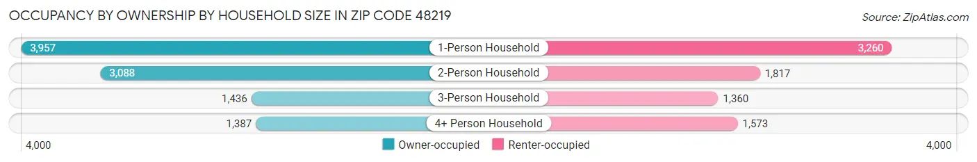 Occupancy by Ownership by Household Size in Zip Code 48219