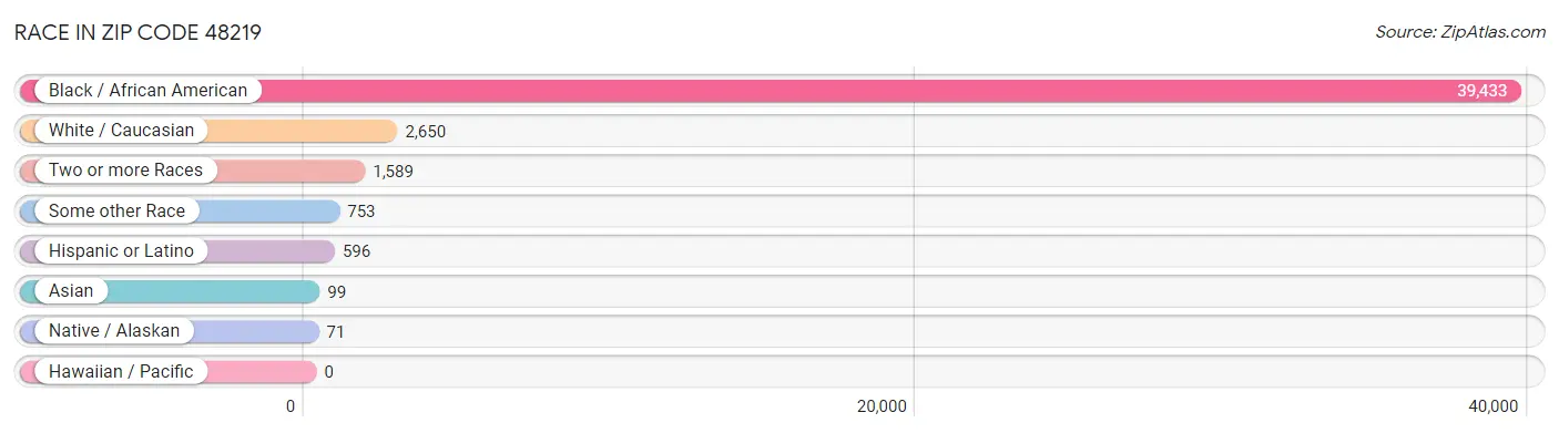 Race in Zip Code 48219