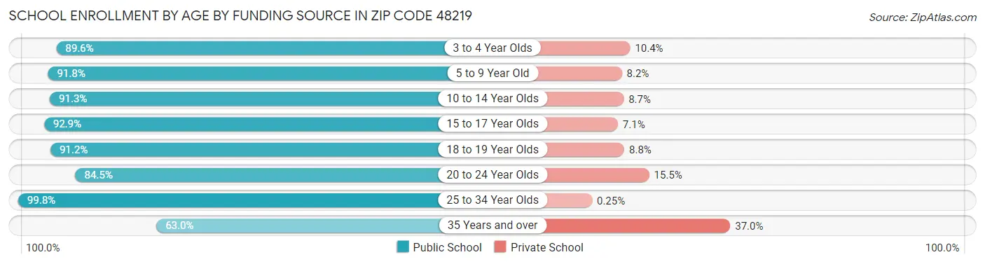 School Enrollment by Age by Funding Source in Zip Code 48219
